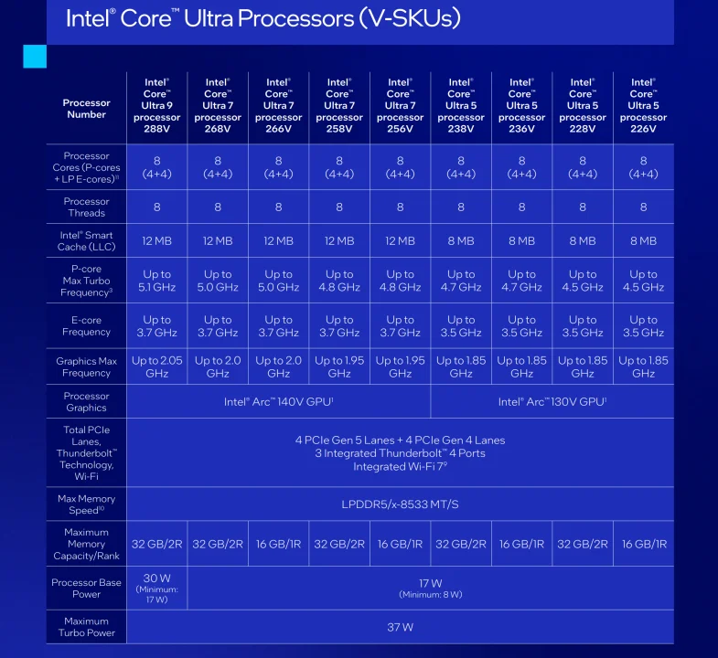 Intel Core Ultra Series 2 V SKU