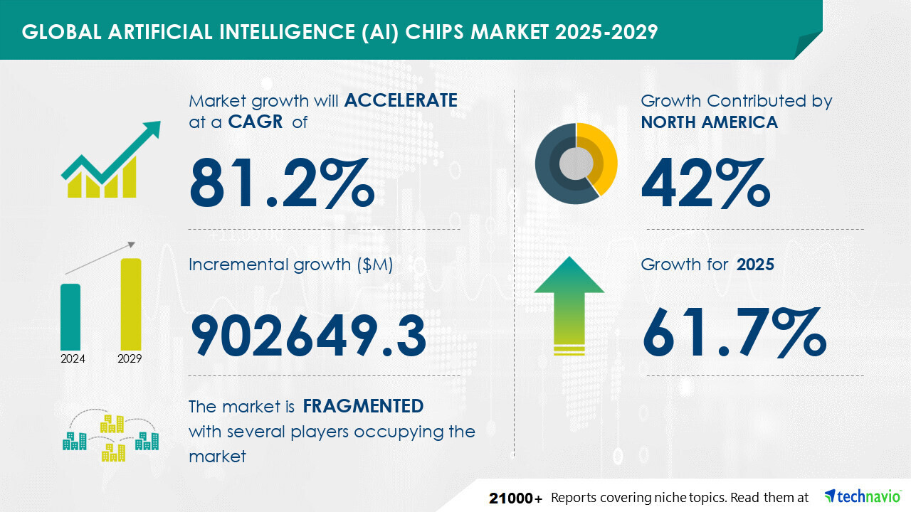 Technavio: Pasar Chip AI Bakal Meningkat USD 902,6 Miliar di 2029 2 dAtJybzc89tbM0Sk