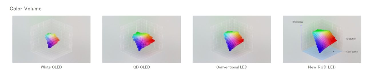 Sony Perkenalkan Teknologi Layar RGB LED, Klaim Bisa Saingi OLED 2 Screenshot 17 3 2025 171310 www.sony .net