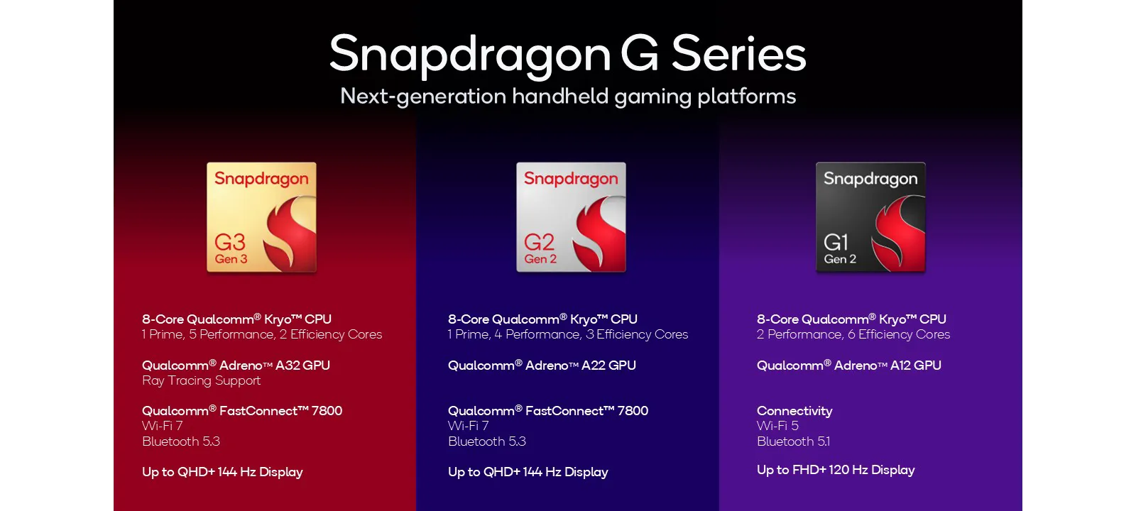 Qualcomm Rilis Snapdragon G-Series Terbaru untuk Konsol Handheld 2 snapdragon g series 2