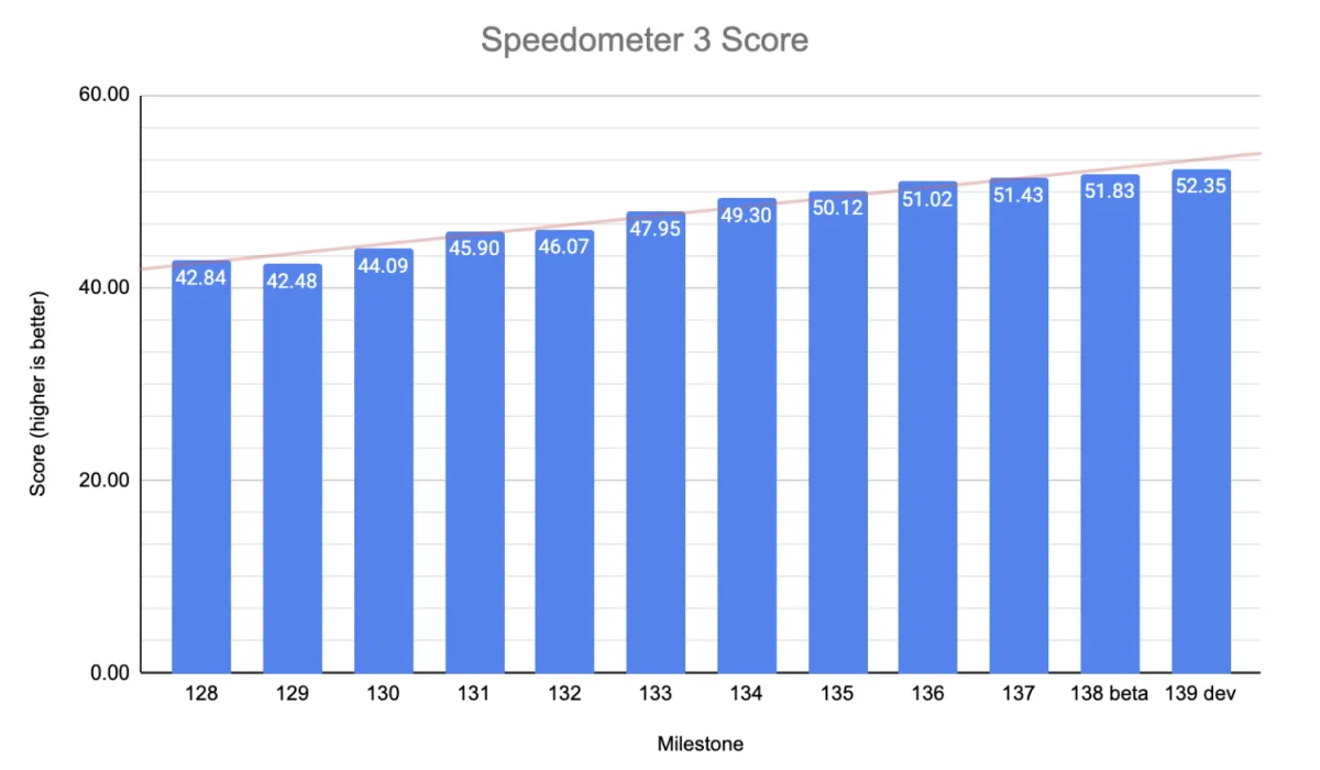 Update Terbaru Google Chrome Lebih Ngebut di Uji Benchmark Speedometer 3! 2 google chrome speedometer 3.0