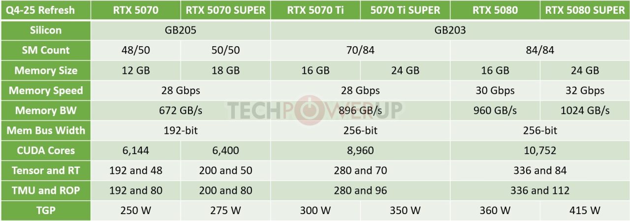 NVIDIA Bakal Rilis GeForce RTX 50 SUPER Saat Natal, Bawa VRAM Lebih Besar 2 GeForce RTX 50 Super specs