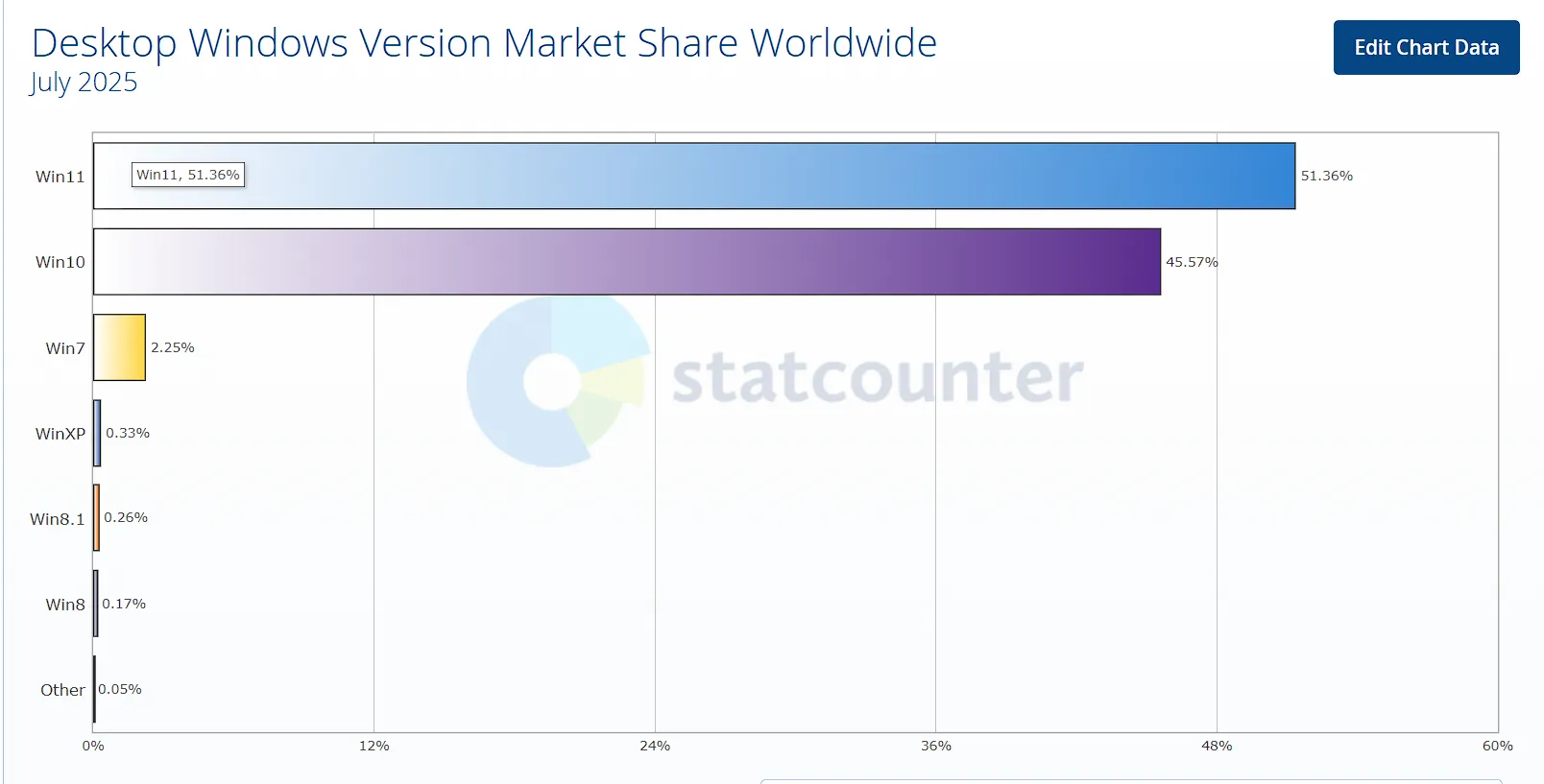 Akhirnya, Butuh 4 Tahun untuk Windows 11 Lampaui Jumlah Pengguna Windows 10! 2 windows 11 statcounter