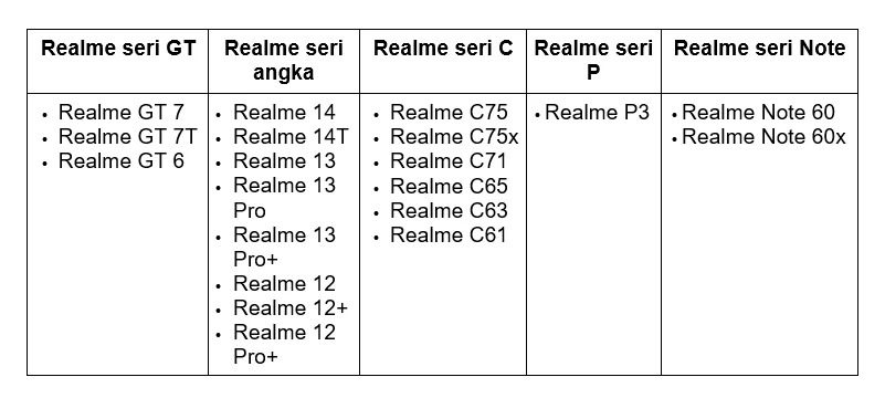 Ini Deretan Smartphone Realme yang Bakal Dapat Update Android 16 4 e0020ab45f3680e5b9e4230813f2fe1c