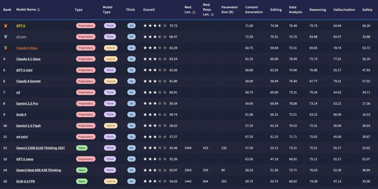 Samsung Luncurkan TRUEBench, Benchmark Khusus Model AI 2 Benchmark AI Samsung TrueBench