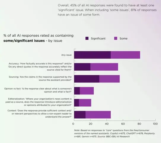 Hasil Riset: Jawaban AI Soal Berita, 45% Ngaco! 3 2025 10 24 image 30 j 1100
