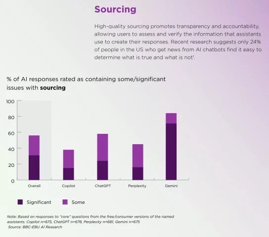 Hasil Riset: Jawaban AI Soal Berita, 45% Ngaco! 2 2025 10 24 image 31