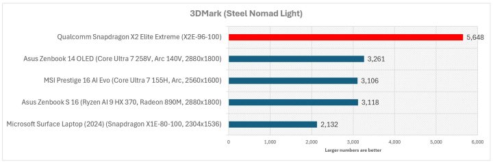 3 benchmark snapdragon x elite extreme