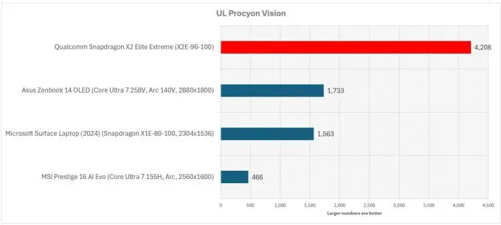 4 benchmark snapdragon x elite extreme