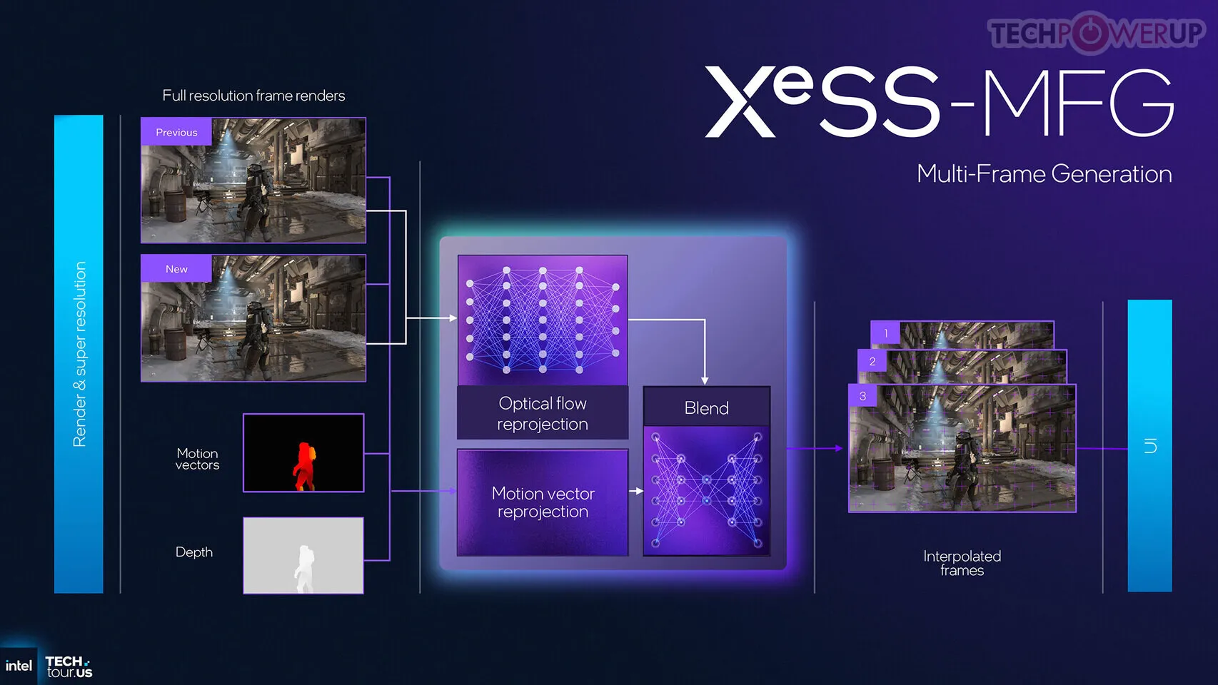 Intel Janjikan XeSS 3 Kompatibel dengan Game XeSS 2 Tanpa Perubahan API 2 intel xess 3 2