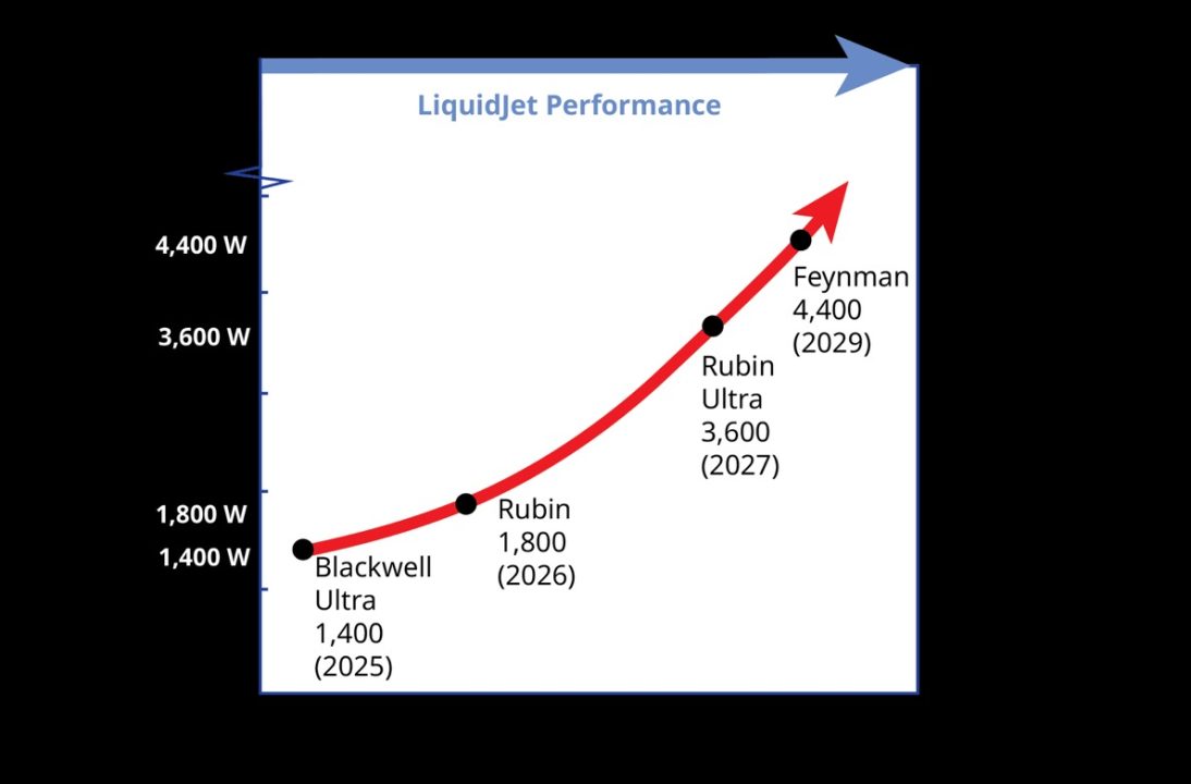 Frore Systems Luncurkan LiquidJet, Pendingin Khusus GPU Data Center AI 4 performance blackwell