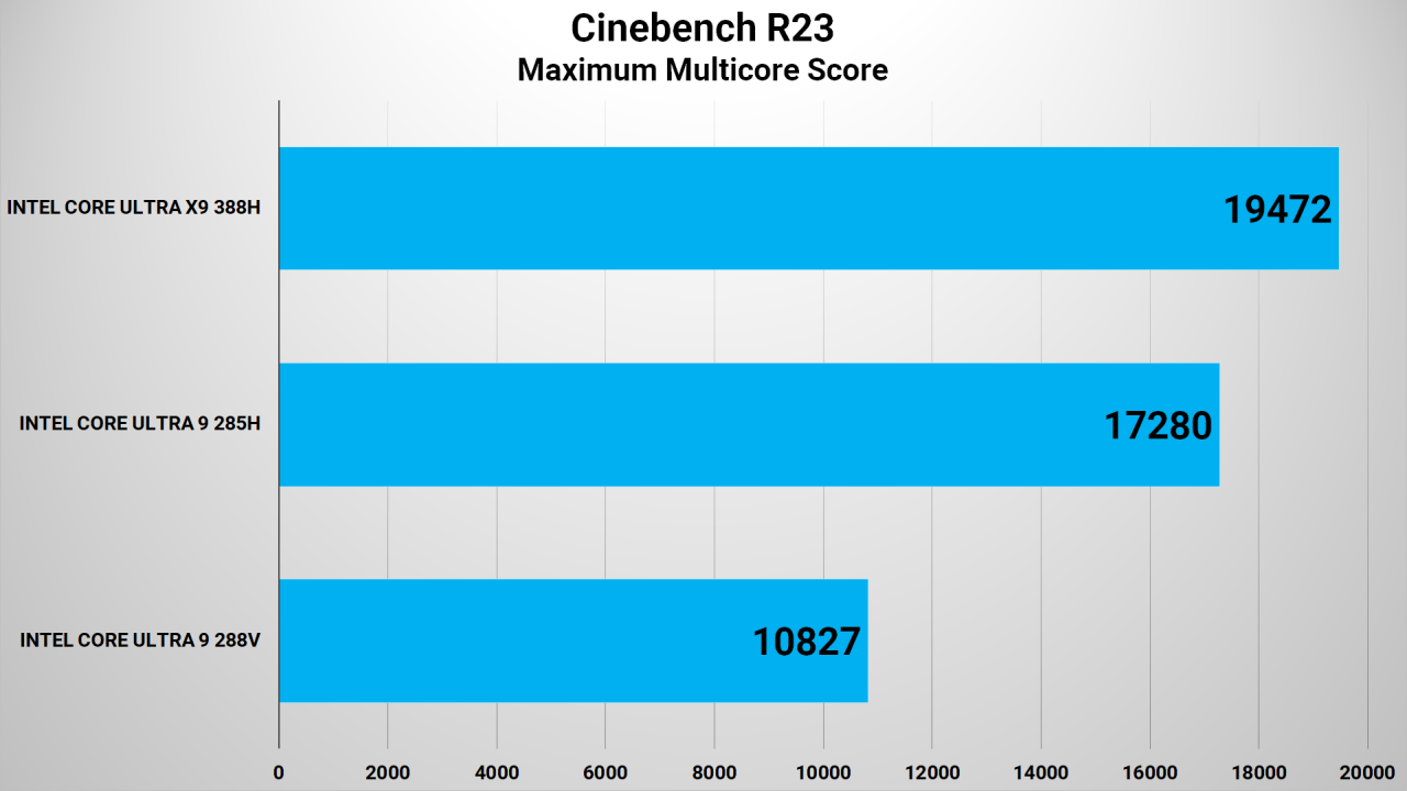 Cinebench R23 Intel Core Ultra Series 3