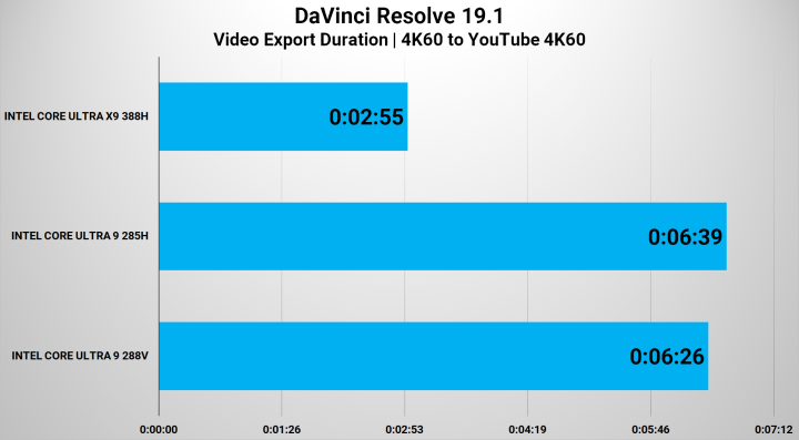 Redner 4K Davinci Resolve - Intel Core Ultra Series 3