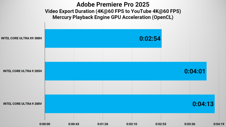 Render 4K Adobe Premier - Cinebench R23 Intel Core Ultra Series 3