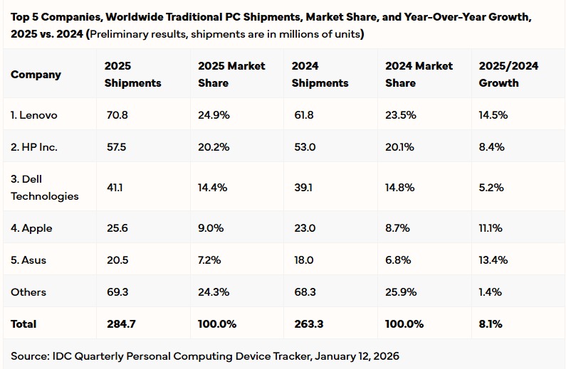 global PC market IDC 2025