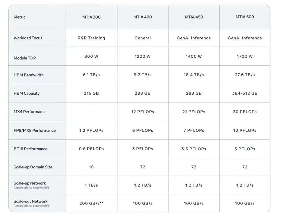 Meta Kembangkan Empat Chip MTIA Untuk Infrastruktur Data Center 2 Meta Chip MTIA