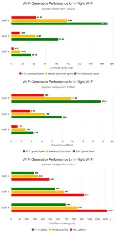 In Flight Wi Fi Performance