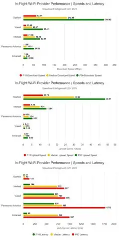 In Flight Wi Fi Speeds
