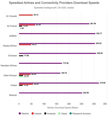 Speediest Airlines Download Speeds