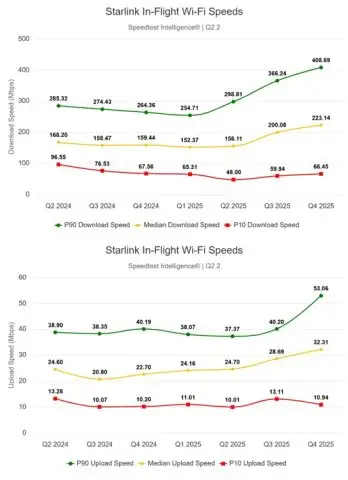Starlink In Flight Wi Fi Speeds