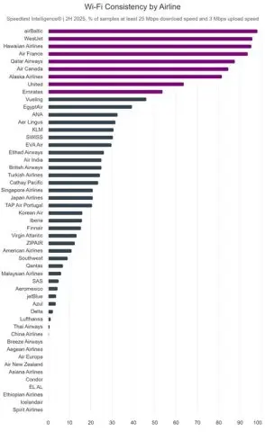 Wi Fi Consistency by Airline