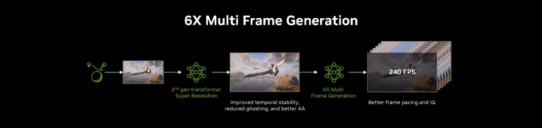 NVIDIA Rilis DLSS 4.5 Dynamic Multi Frame Generation dan 6X Multi Frame Generation 3 nvidia dlss 4 5 6x multi frame generation
