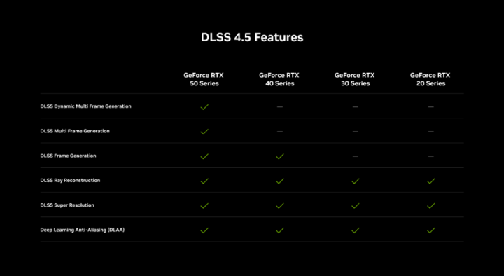 NVIDIA Rilis DLSS 4.5 Dynamic Multi Frame Generation dan 6X Multi Frame Generation 4 nvidia dlss 4 5 feature support chart