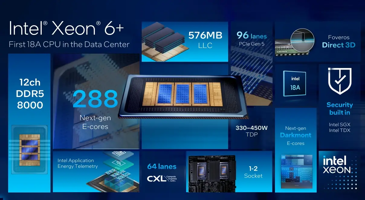 Intel Xeon 6+ Resmi Meluncur, Bawa Hingga 288 Core dan Teknologi Intel 18A 4 Intel Xeon 6 4