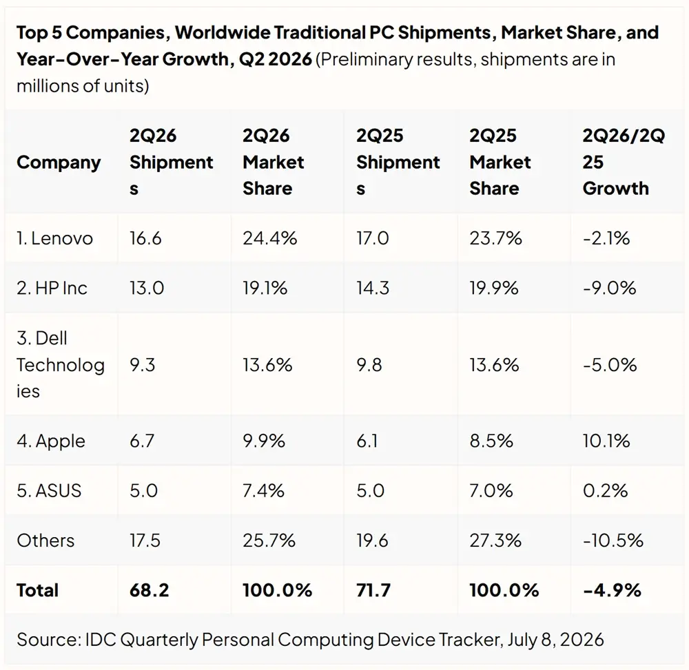IDC: Pengiriman PC Global Menurun 4,9%, Imbas Tingginya Harga RAM 2 Worldwide PC Shipments Q2 2026 IDC Top Companies