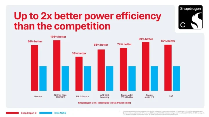 Ini Dia Spesifikasi Snapdragon C, SoC Baru Qualcomm untuk Laptop Murah 4 Benchmark Snapdragon C Laptop