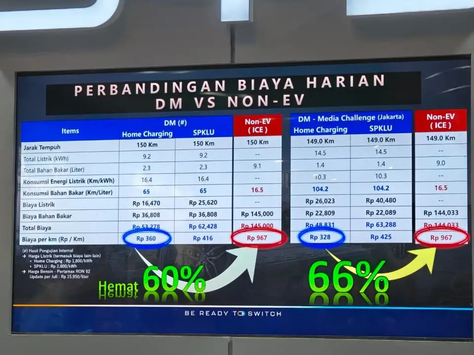 BYD Klaim M6 DM Bisa Pangkas Biaya Operasional hingga 60 Persen, Maintenance 30 Persen 2 BYD M6 DM Dual Mode