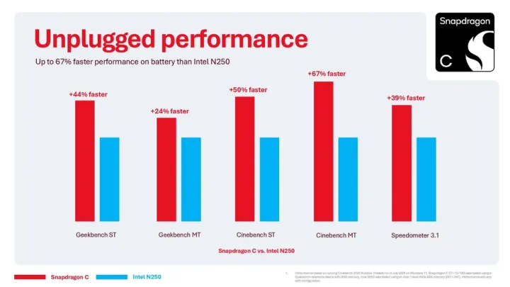 Ini Dia Spesifikasi Snapdragon C, SoC Baru Qualcomm untuk Laptop Murah 5 Benchmark Unplugged Performance Snapdragon C