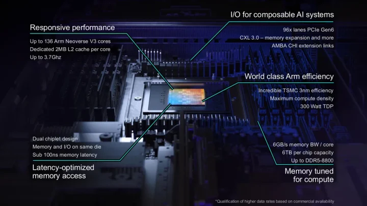 Arm Rilis Prosesor Server AGI, Siap Tantang Intel Xeon dan AMD EPYC 3 prosesor server ARM AGI
